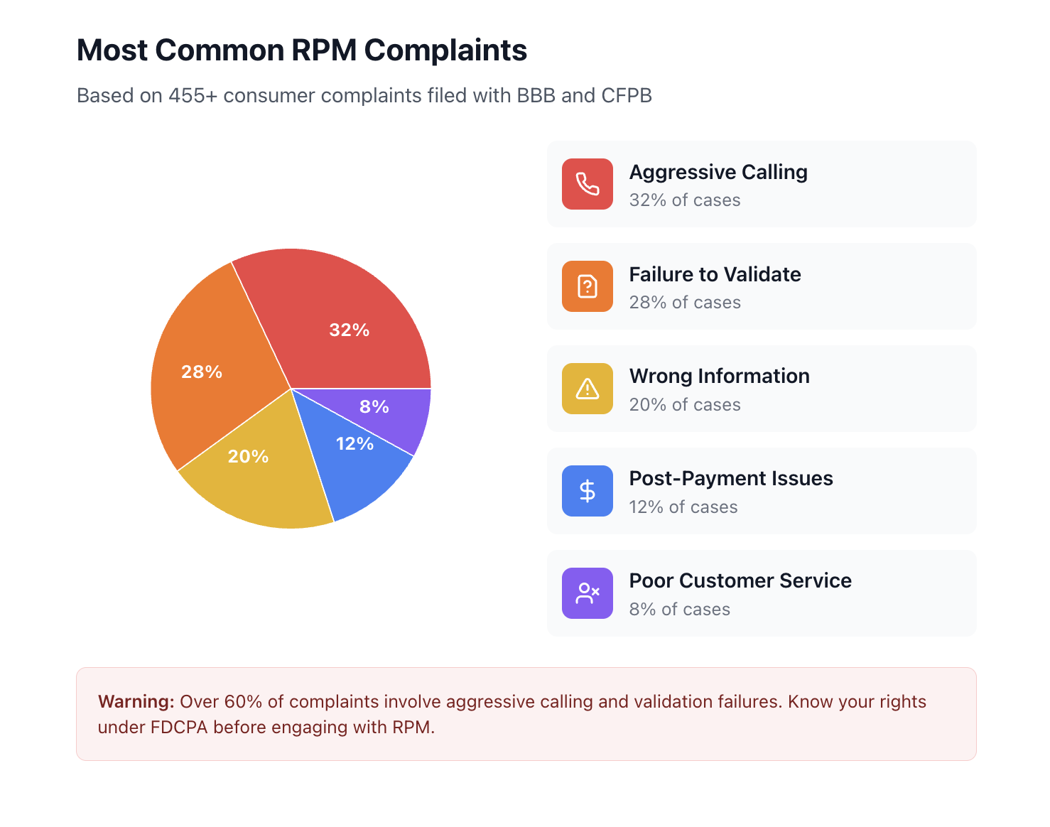 common Receivables Performance Management complaints
