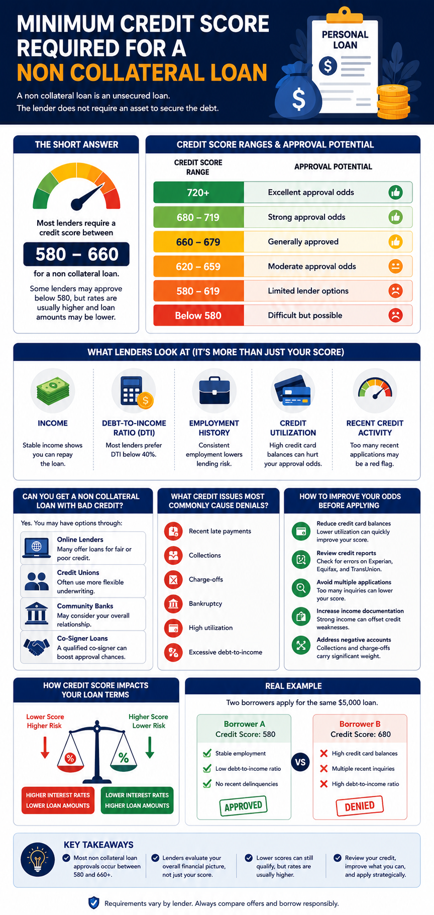 Minimum Credit Score Required for a Non Collateral Loan