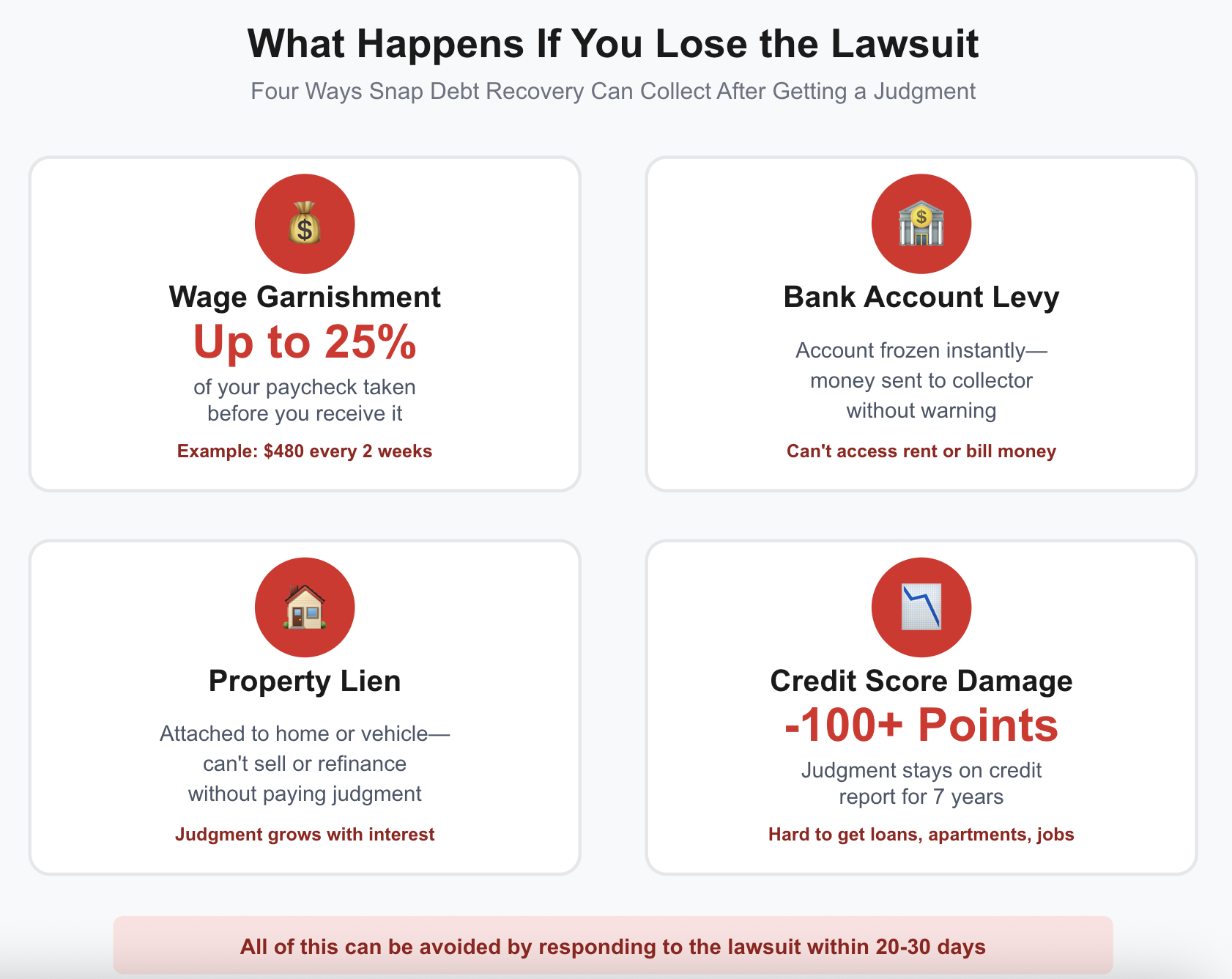 What Happens If You Lose a Snap Debt Recovery Lawsuit