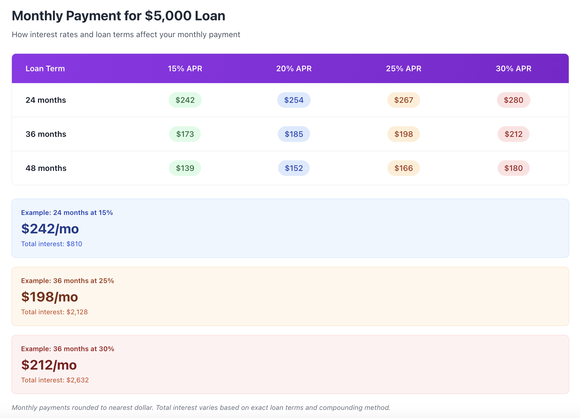 $5,000 Loan monthly payments