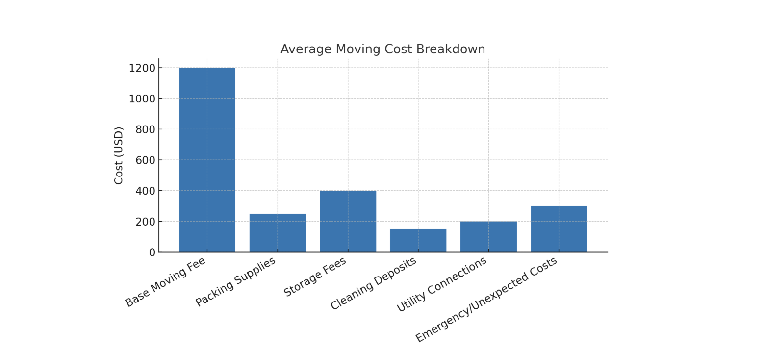 Average Moving Cost in the USA
