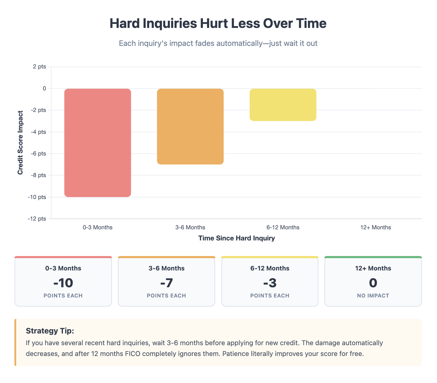 hard inquiries impact