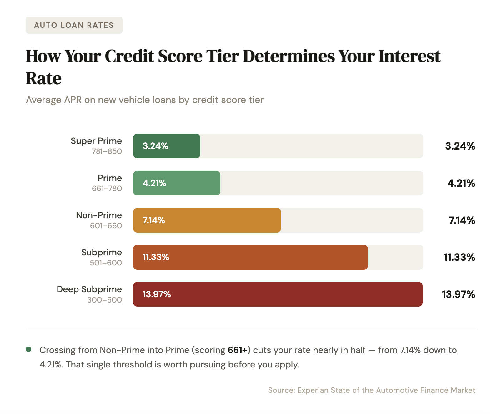 how credit score tier determine car loan interest rate