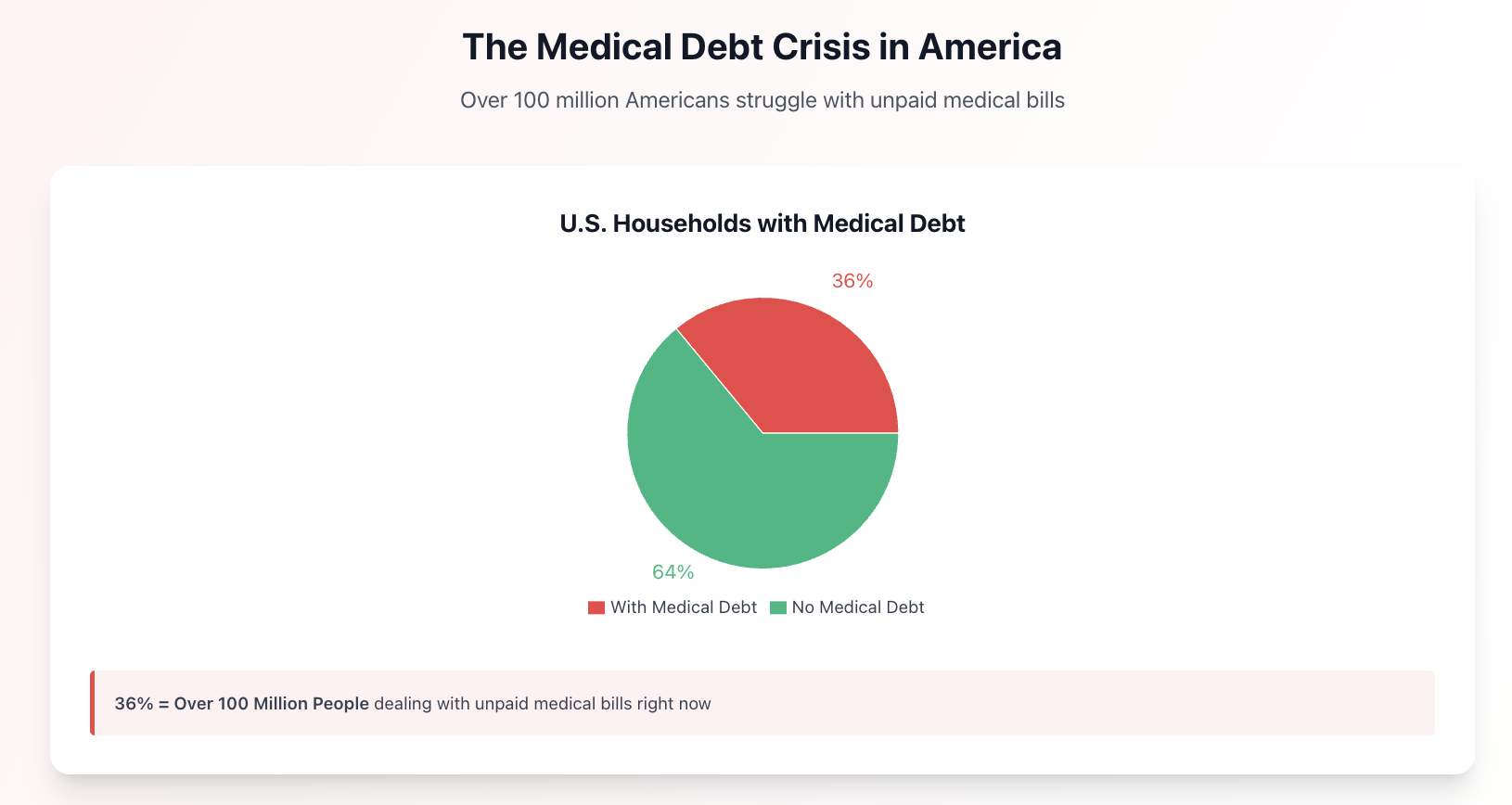 medical debt crisis usa