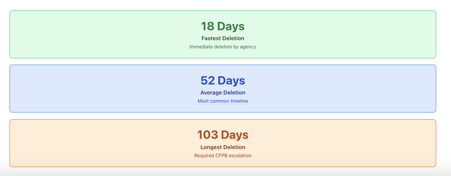 debt verification timeline days
