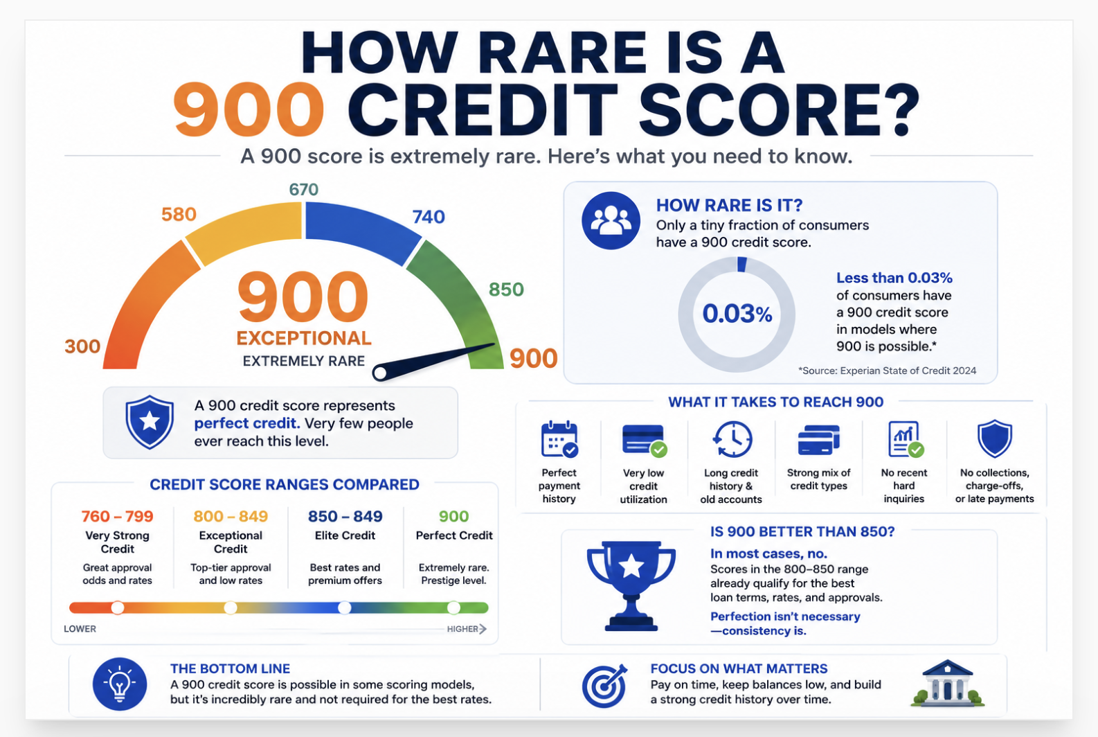 how rare is a 900 credit score
