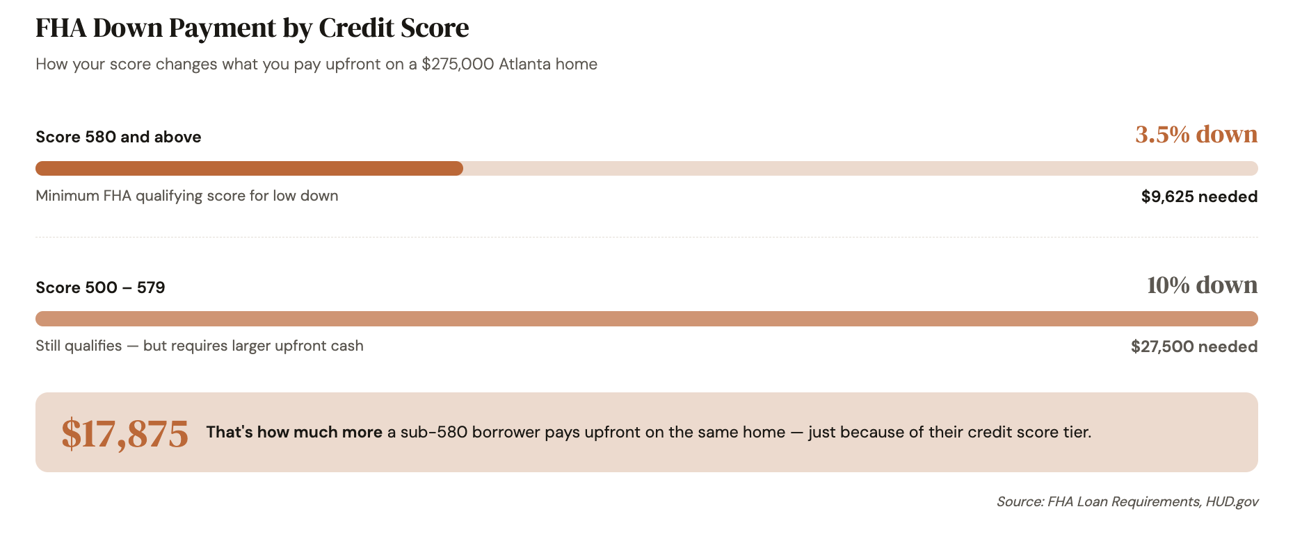 FHA down payment by credit score