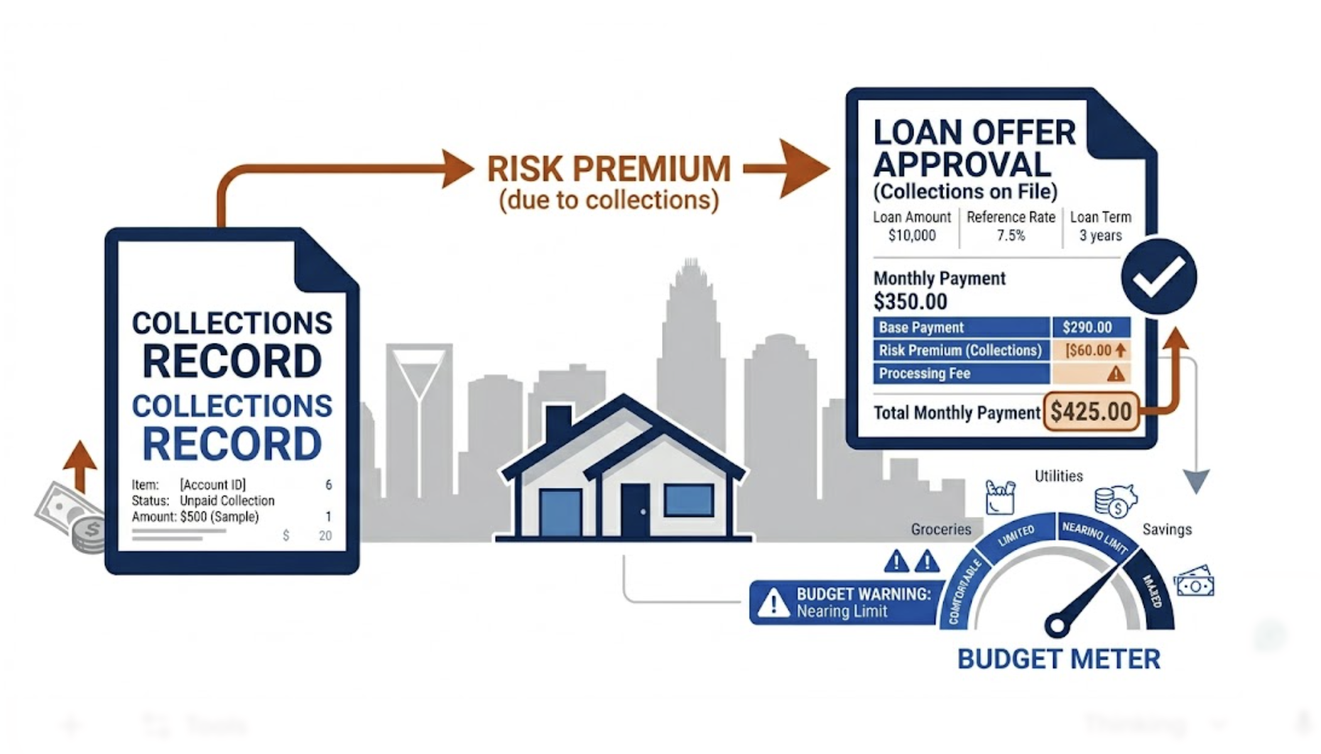 Installment loans for collections accounts in Charlotte