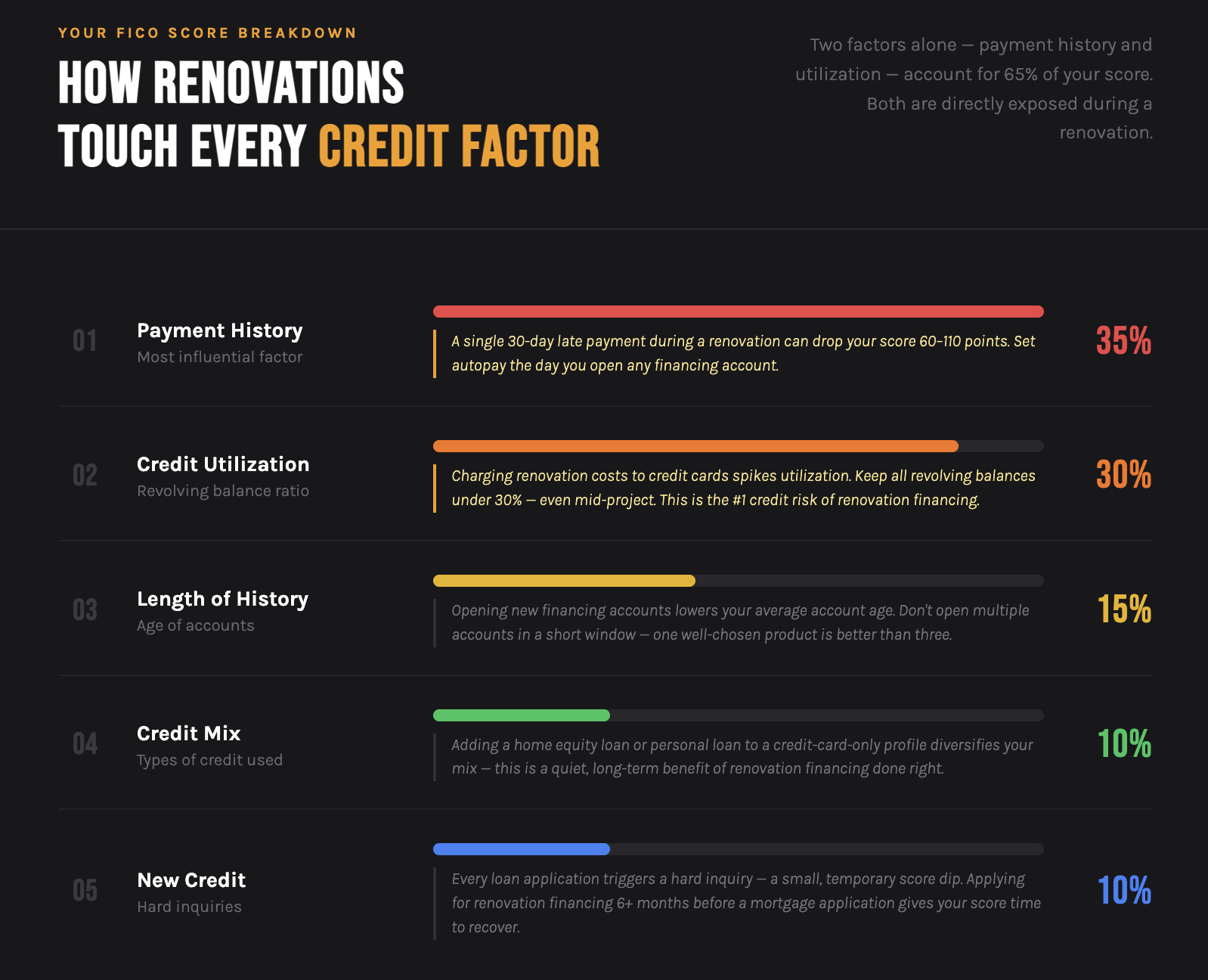 renovation and credit factors