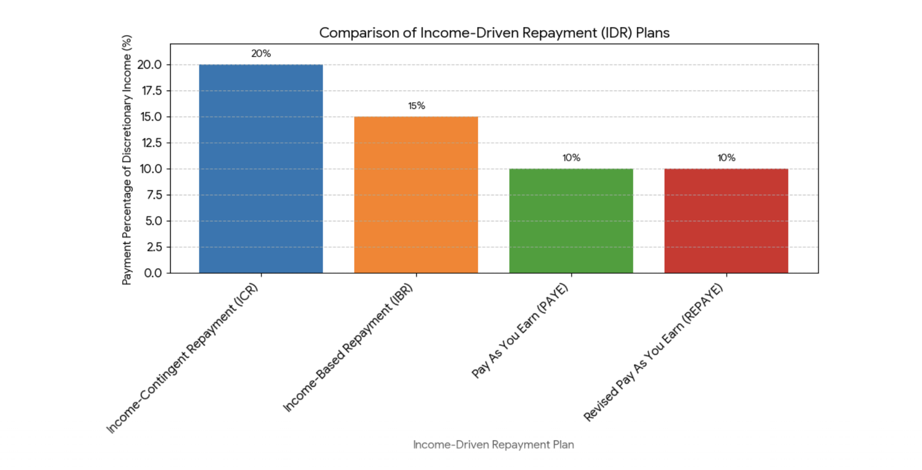 comparative illustrative chart of IDR plans