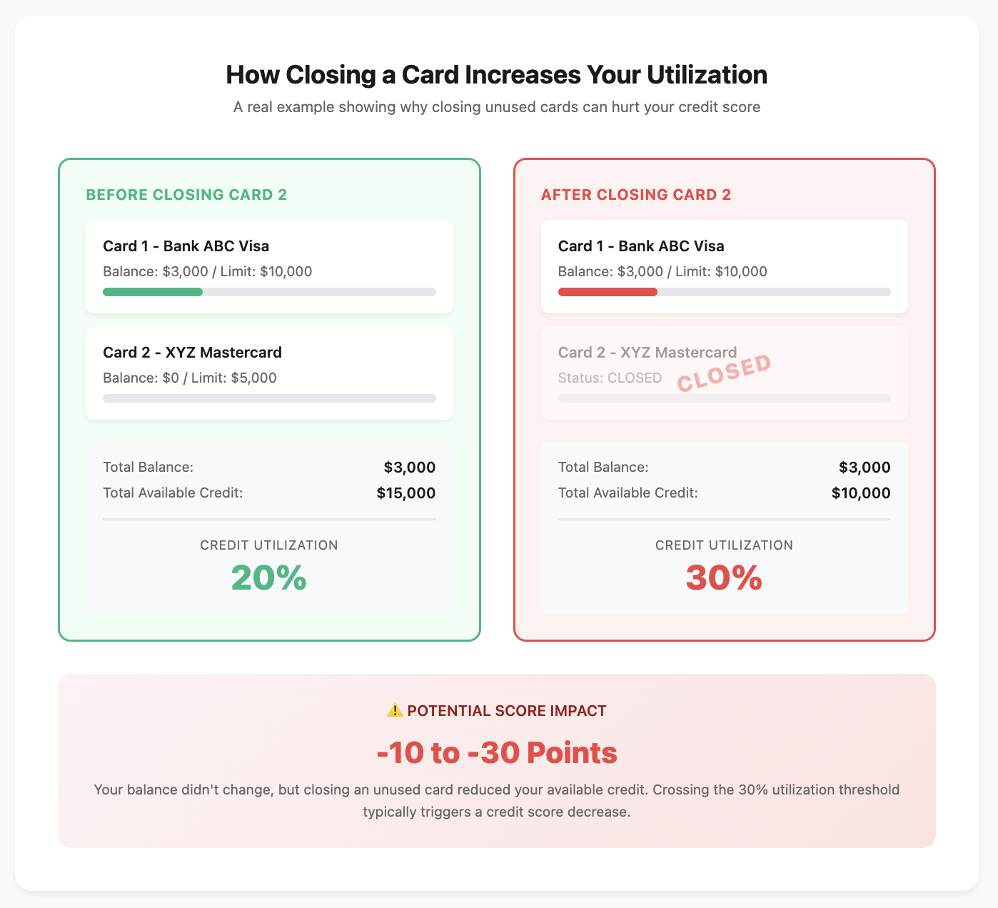 How CLS Affects Your Credit Score