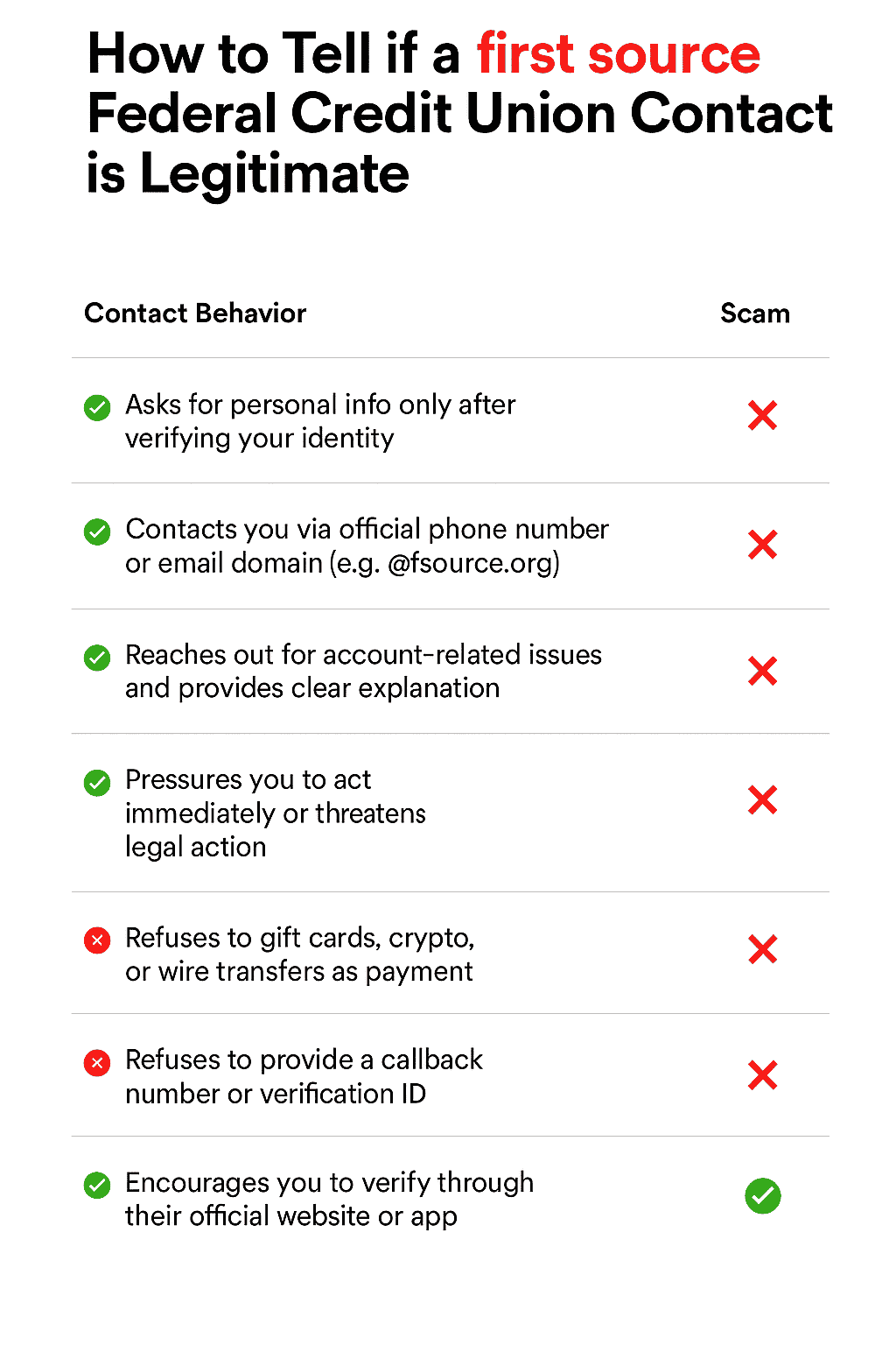 How to Tell if First Source Federal Credit Union Contact is Legitimate