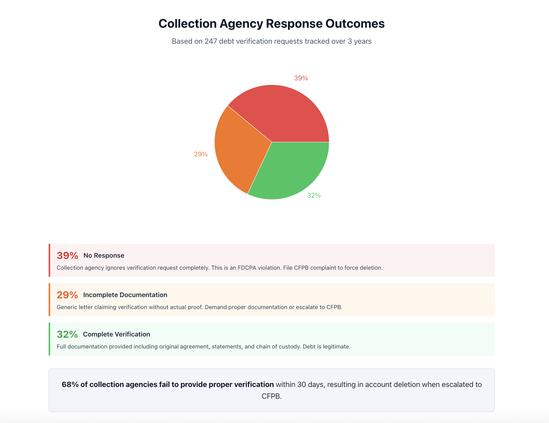 Collection agency response outcome