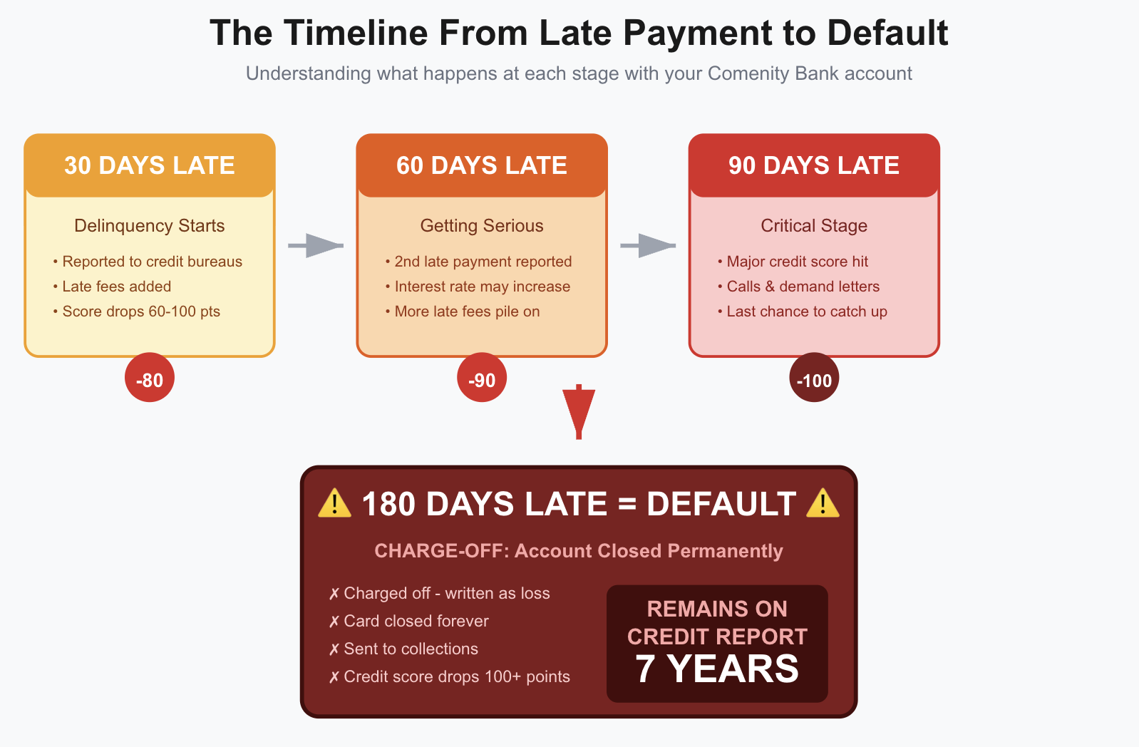 comenity bank Timeline From Late to Default