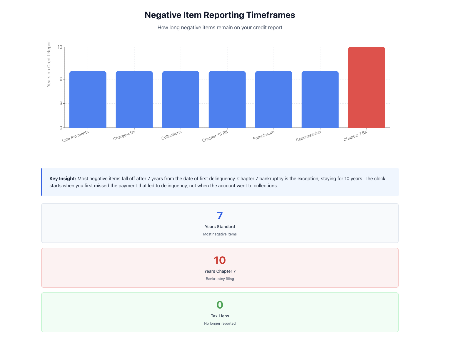 Negative Item Reporting Timeframes