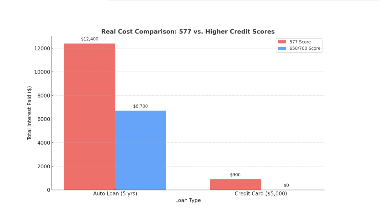 Real Cost Comparison: 577 vs. Higher Scores