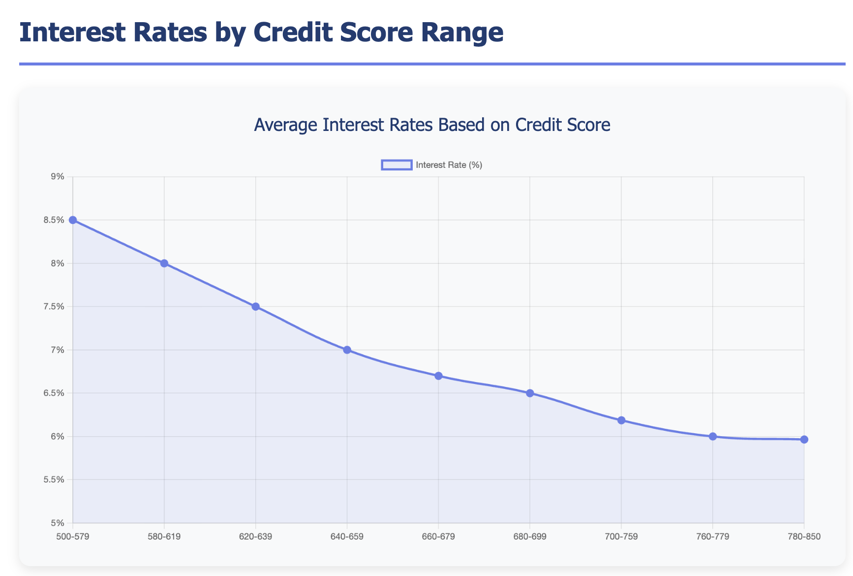 interest rate by credit score range