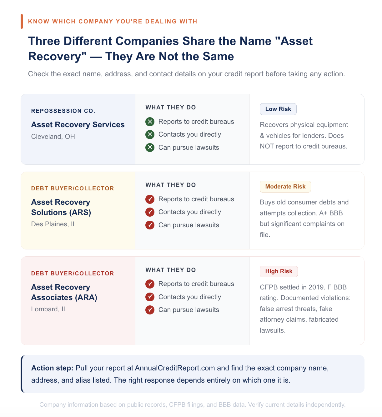 There Are Multiple Companies Called Asset Recovery