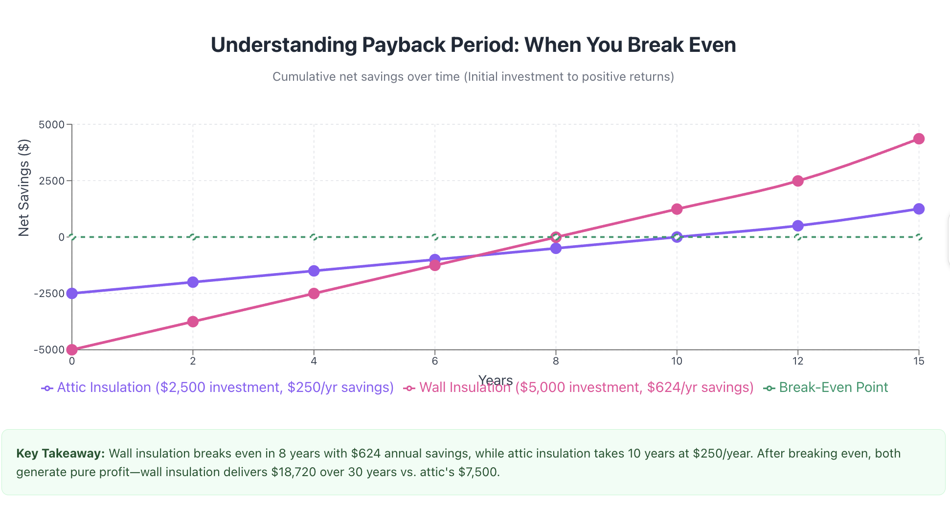 payback period example