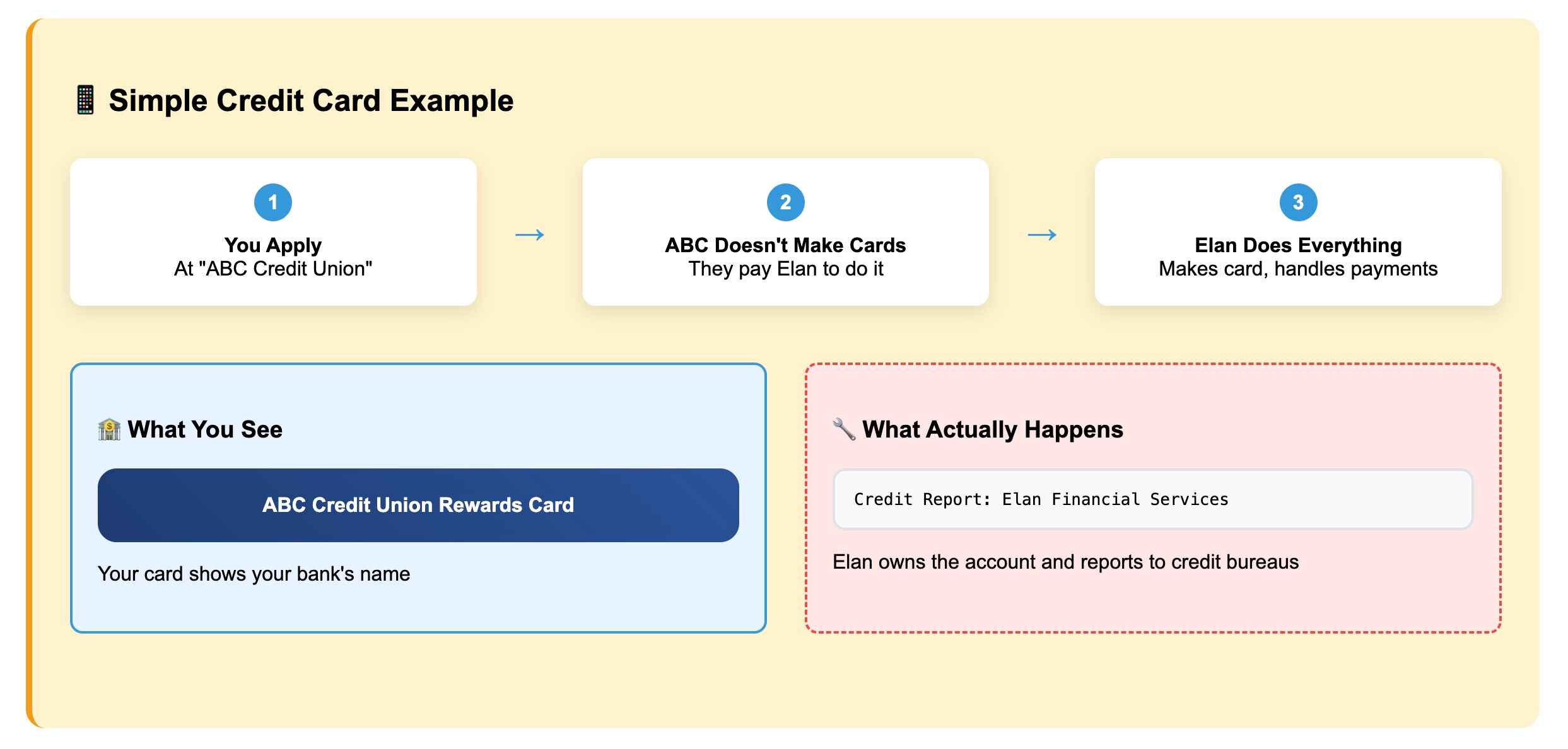 Elan Financial Services example