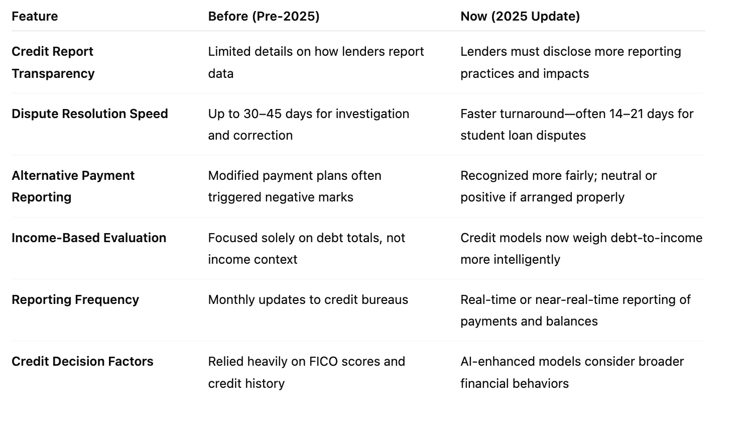 What’s Changed in Student Loan Credit Reporting