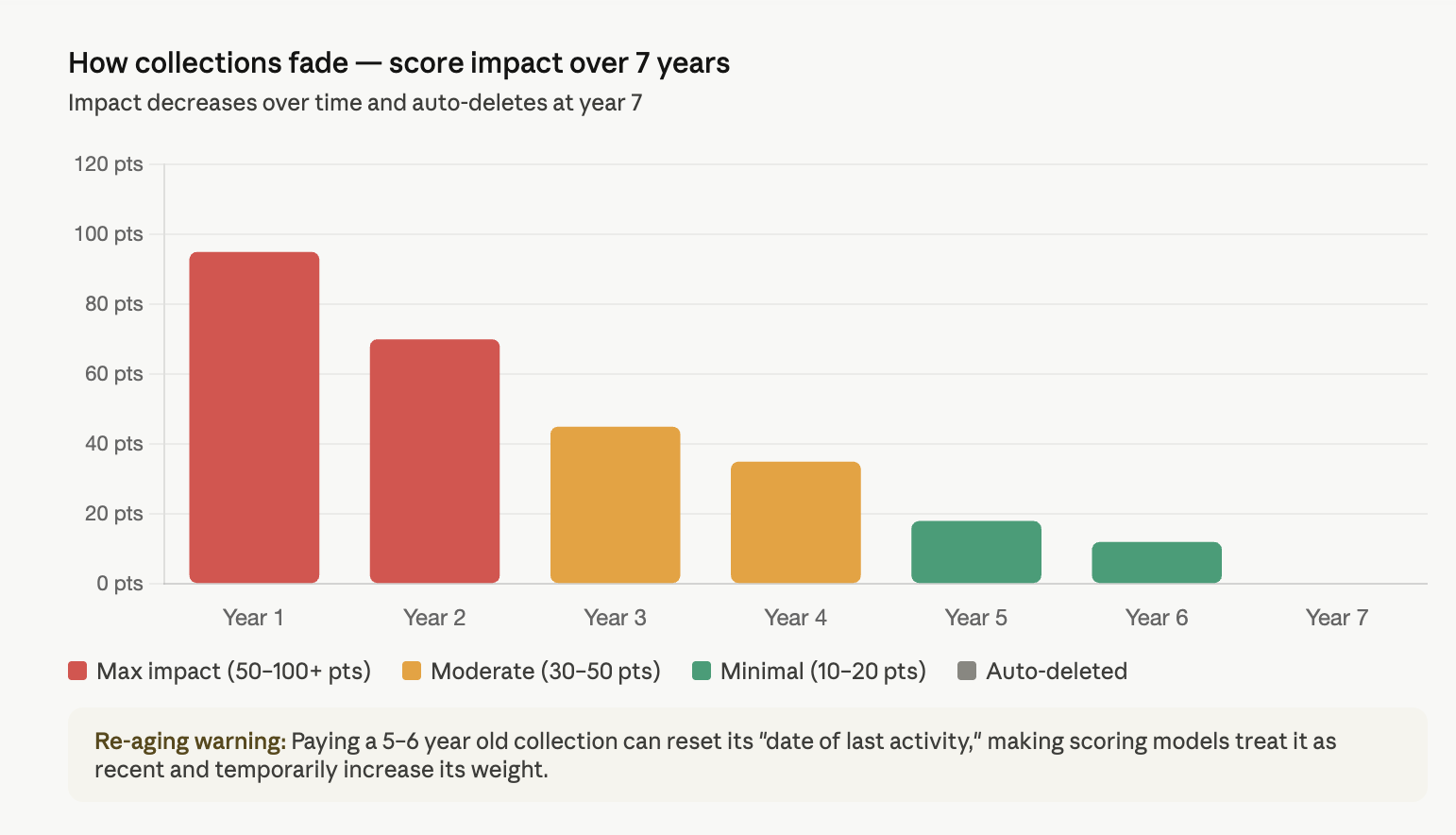 Does Paying Collections Improve Credit Score