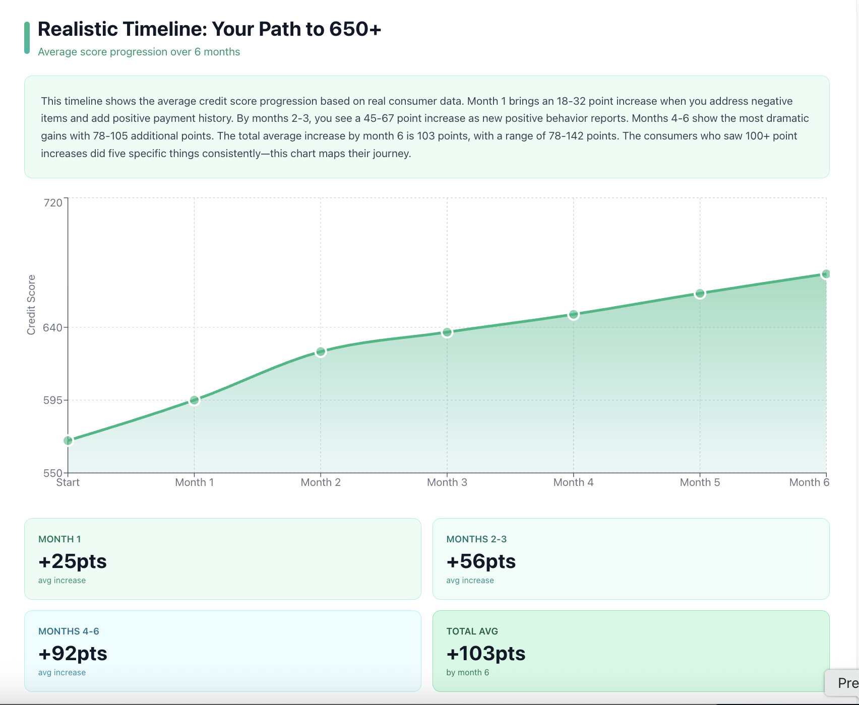 How Fast Can I Increase a 570 Credit score to 650