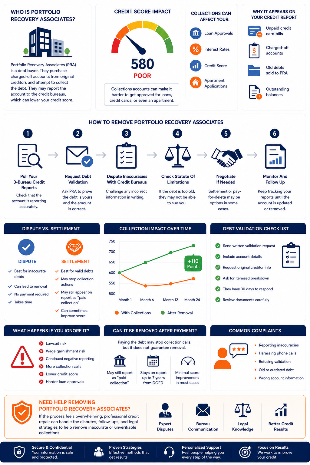 Remove Portfolio Recovery Associates