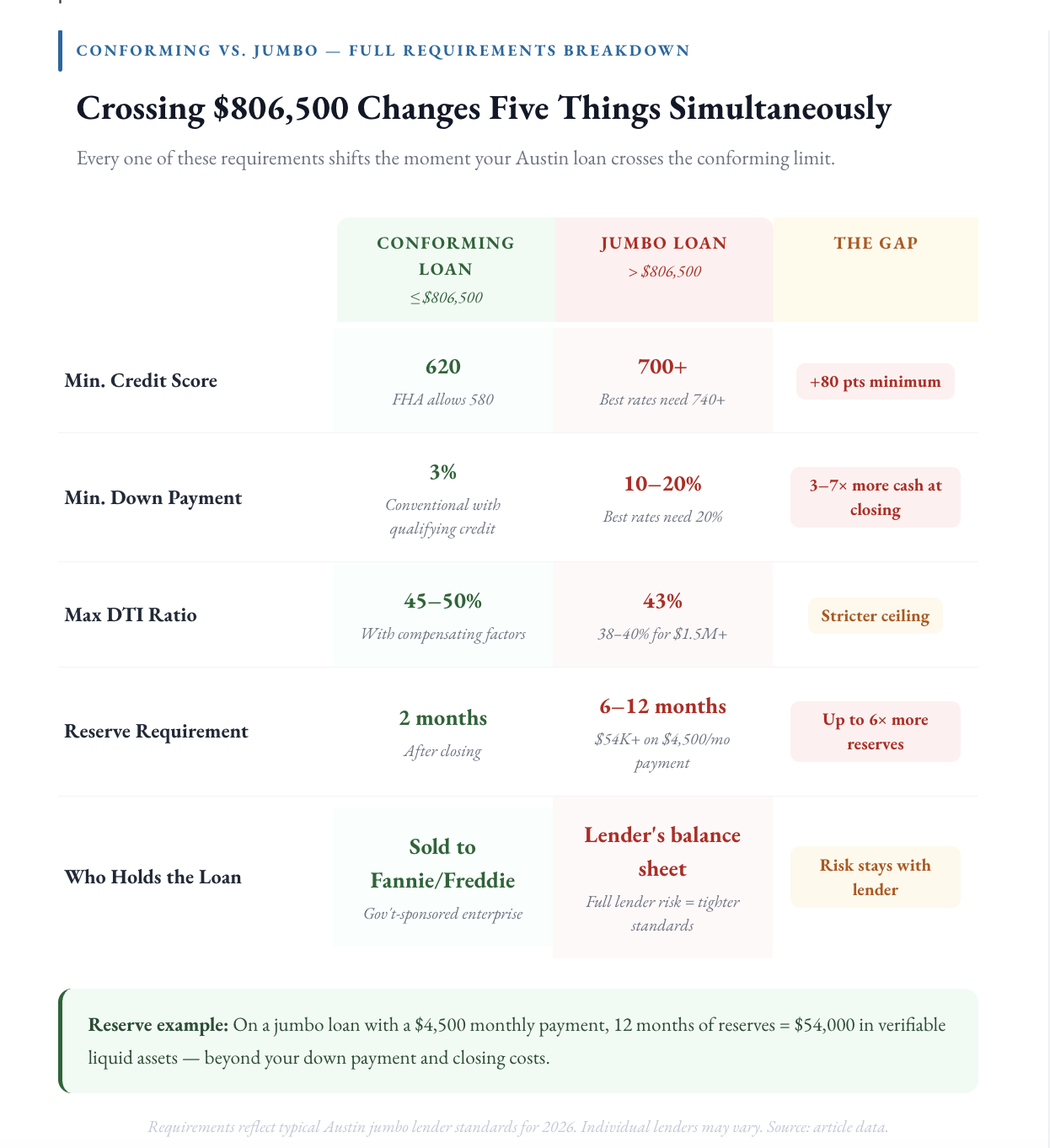 Jumbo Loan Versus Conforming Loan in Austin
