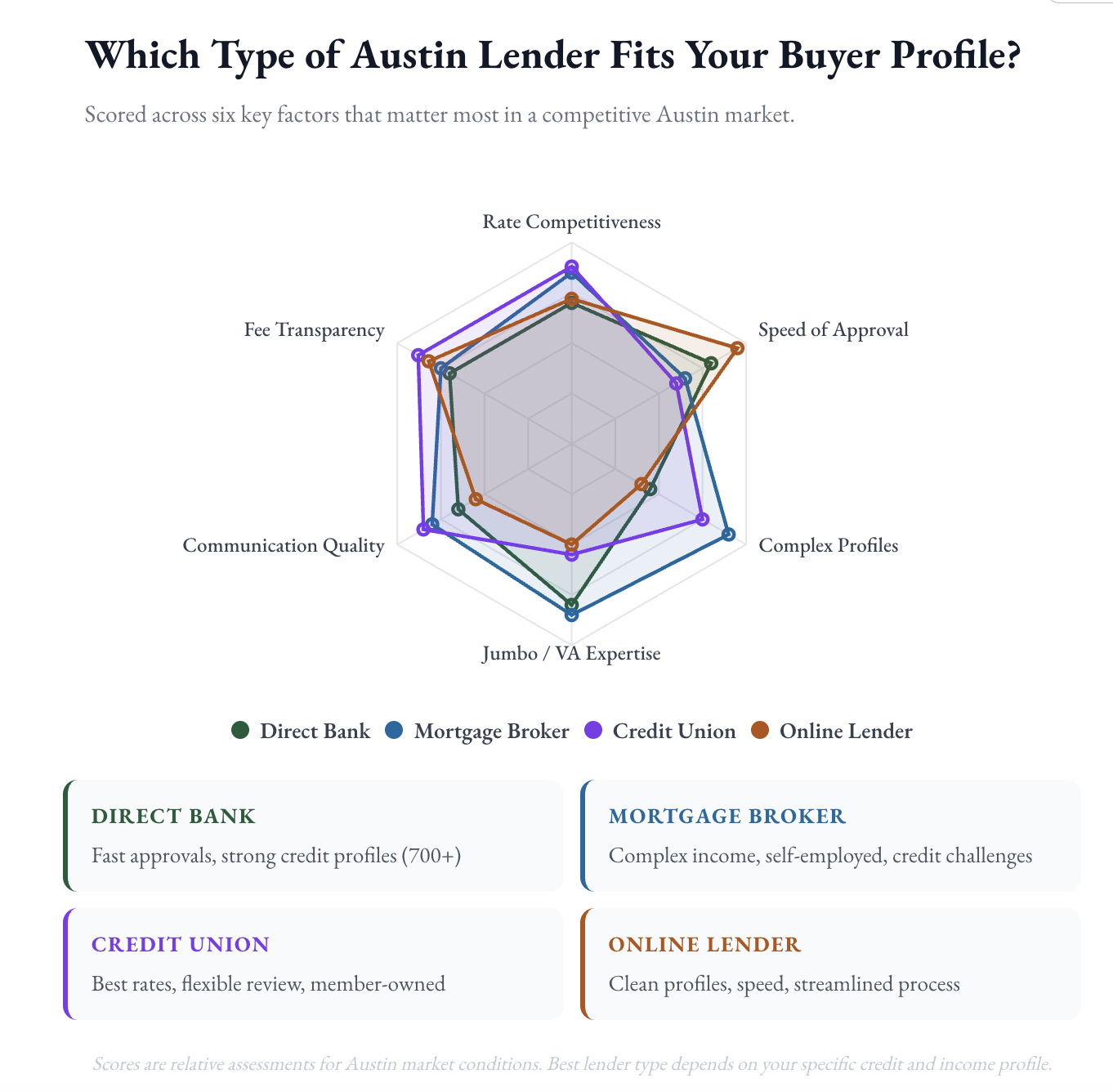 Types of Mortgage Lenders in Austin TX