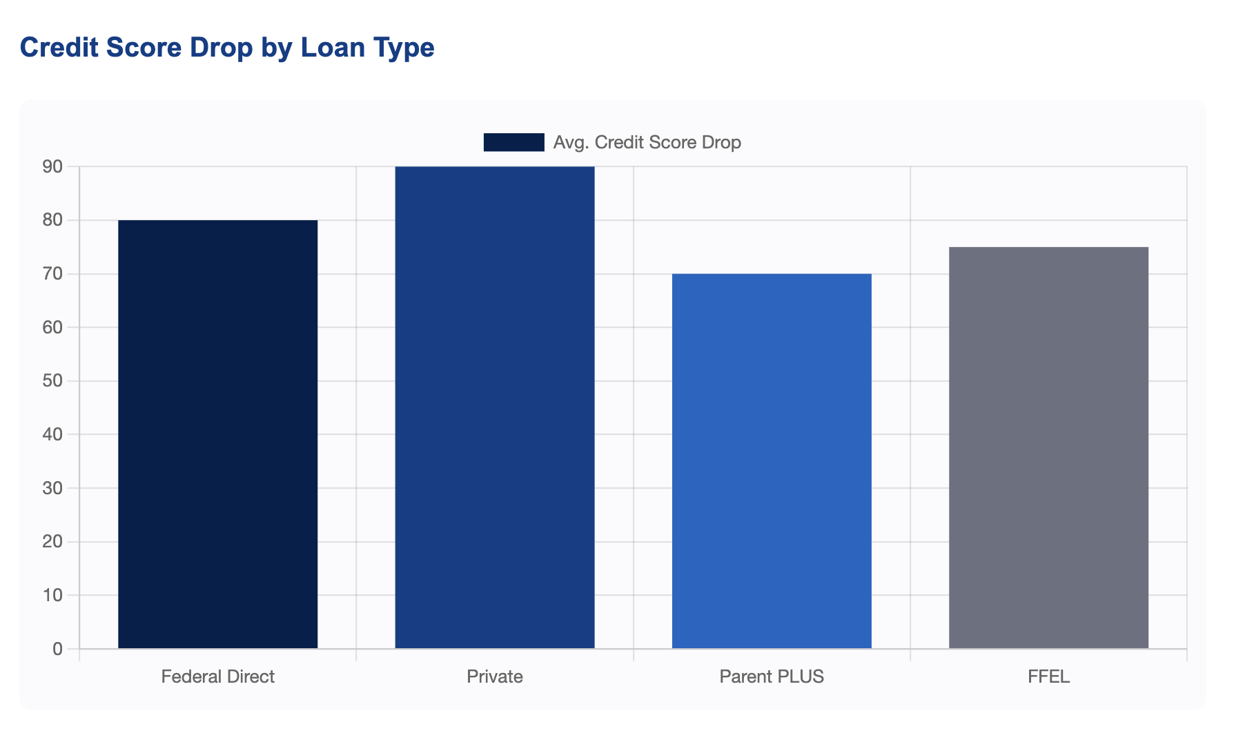 credit score drop by student loan type