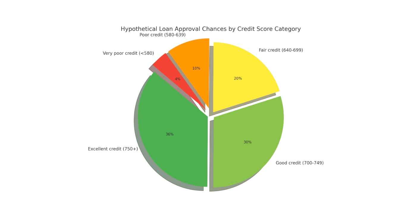 loan approval chance bad record