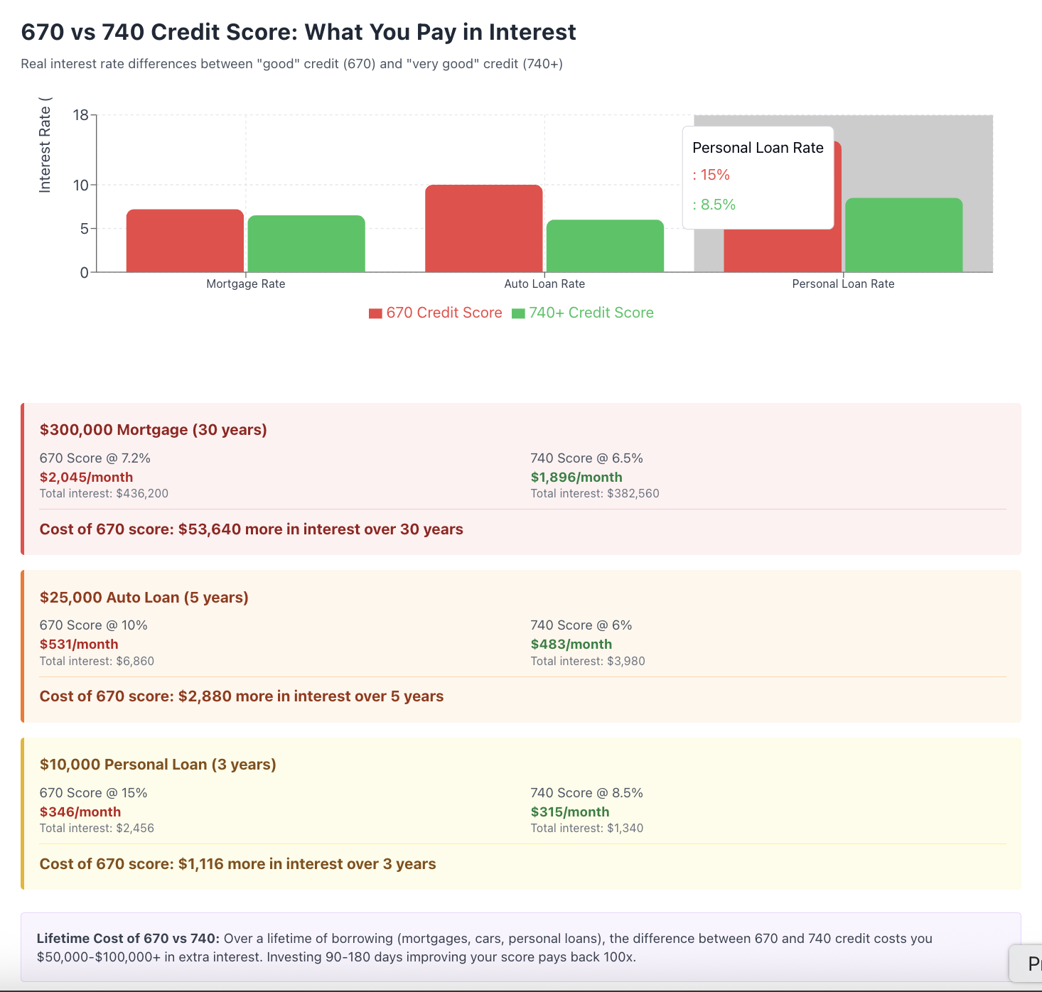 670 credit score interest