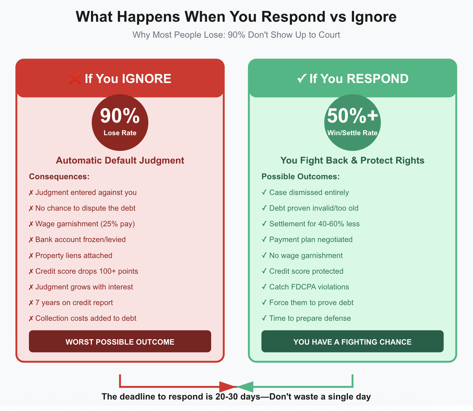 what happens when you ignore a Snap Debt Recovery Lawsuit