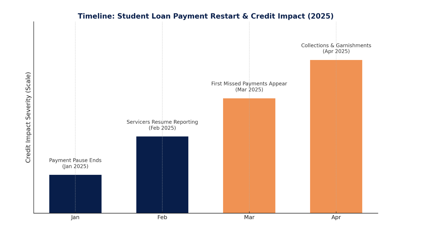 timeline student loan payment restart and credit impact