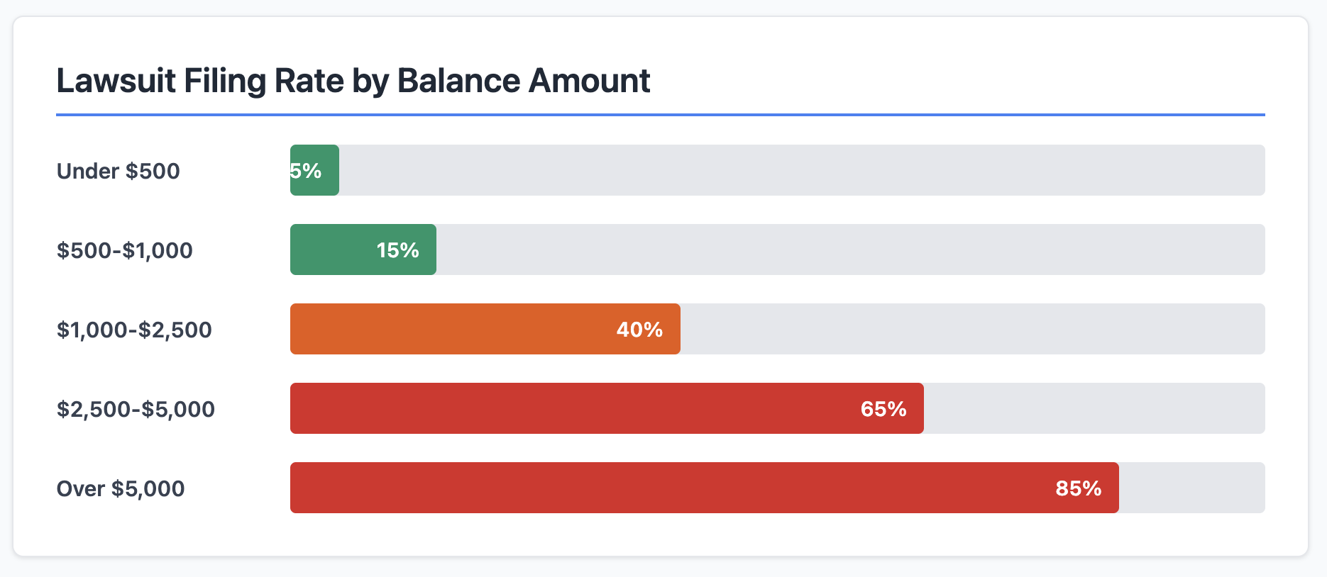 lawsuit filing by balance amount