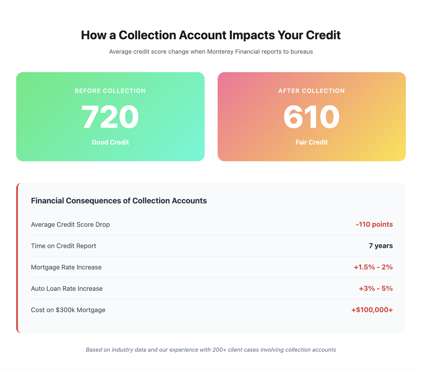 How collection account impacts your credit