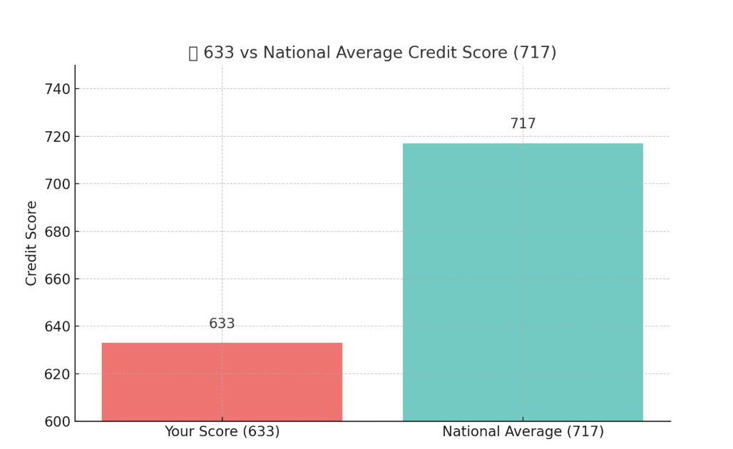 633 a Good Credit Score