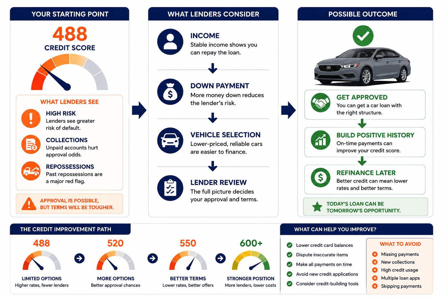 488 Credit Score car loan