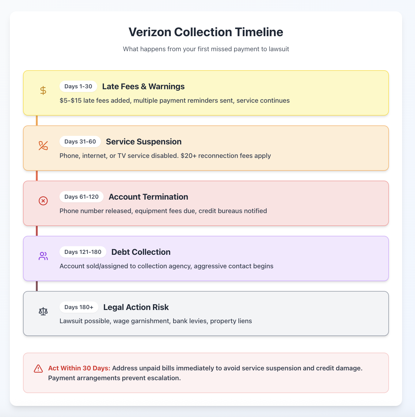 Verizon collection timeline