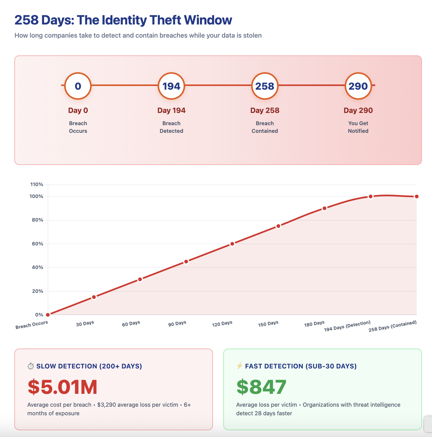 How Long It Takes Companies To Notice Breaches