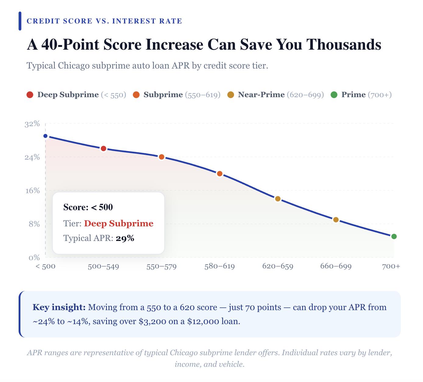 40-Point Credit score Increase