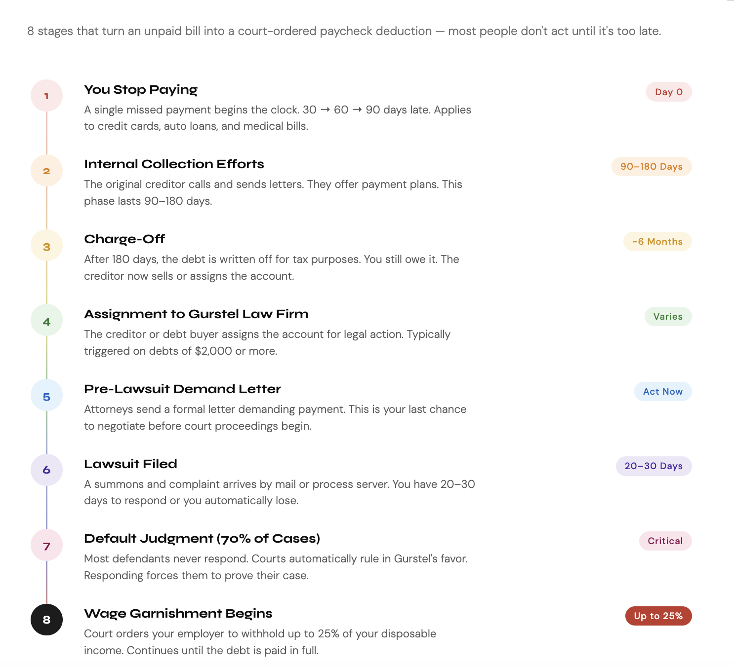 Gurstel law firm debt collection timeline