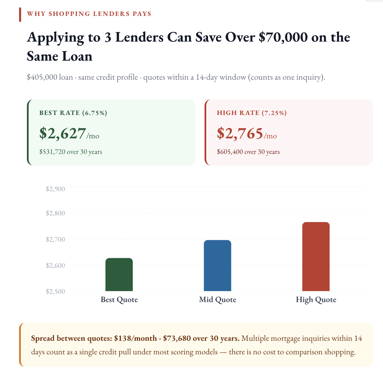 How to Compare Mortgage Lenders in Austin Step by Step