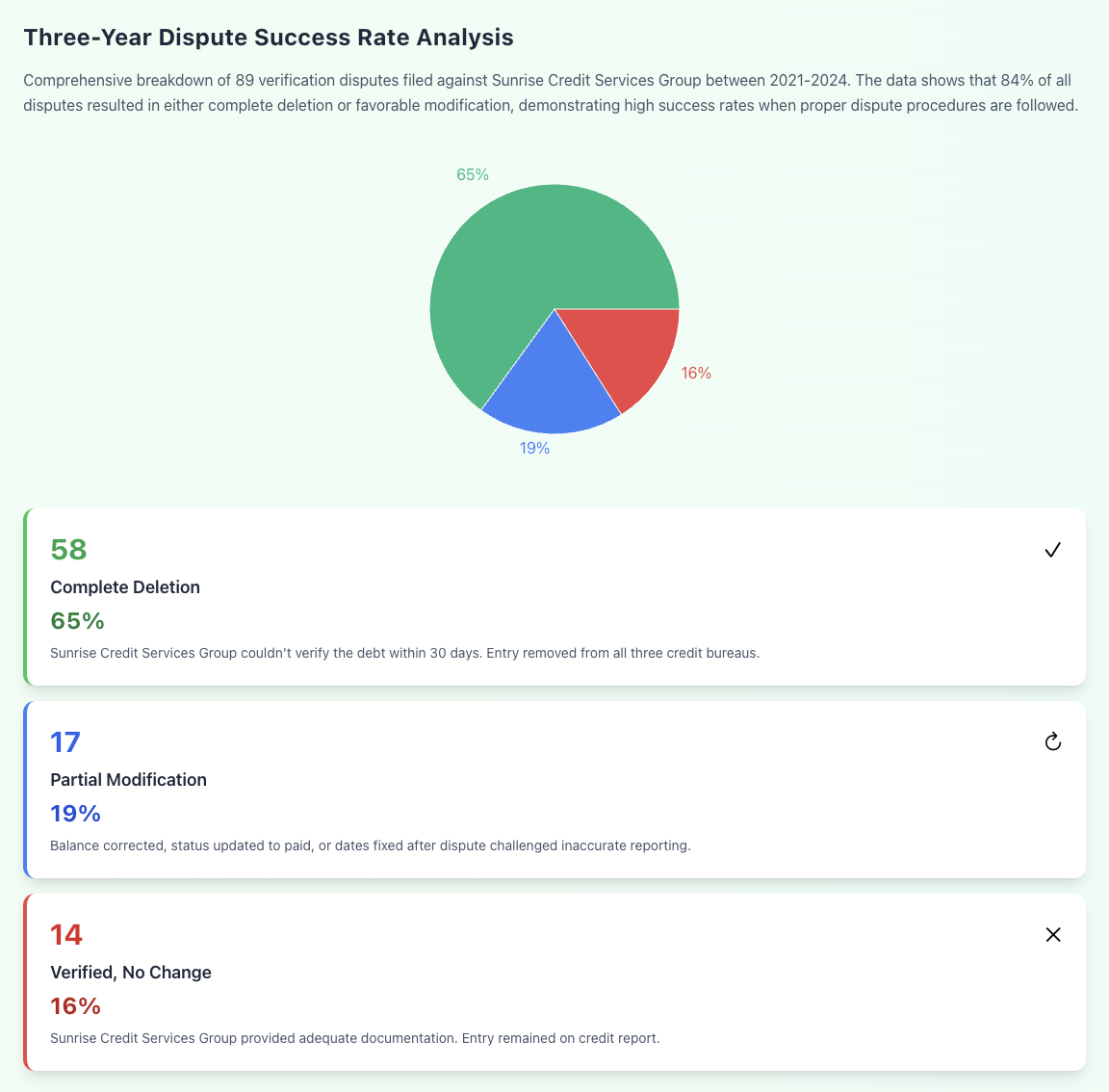 how to remove Sunrise Credit Services Group from your credit report 