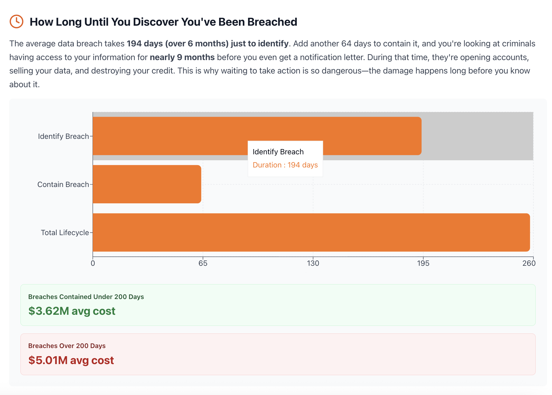 how long to know if your data was breached