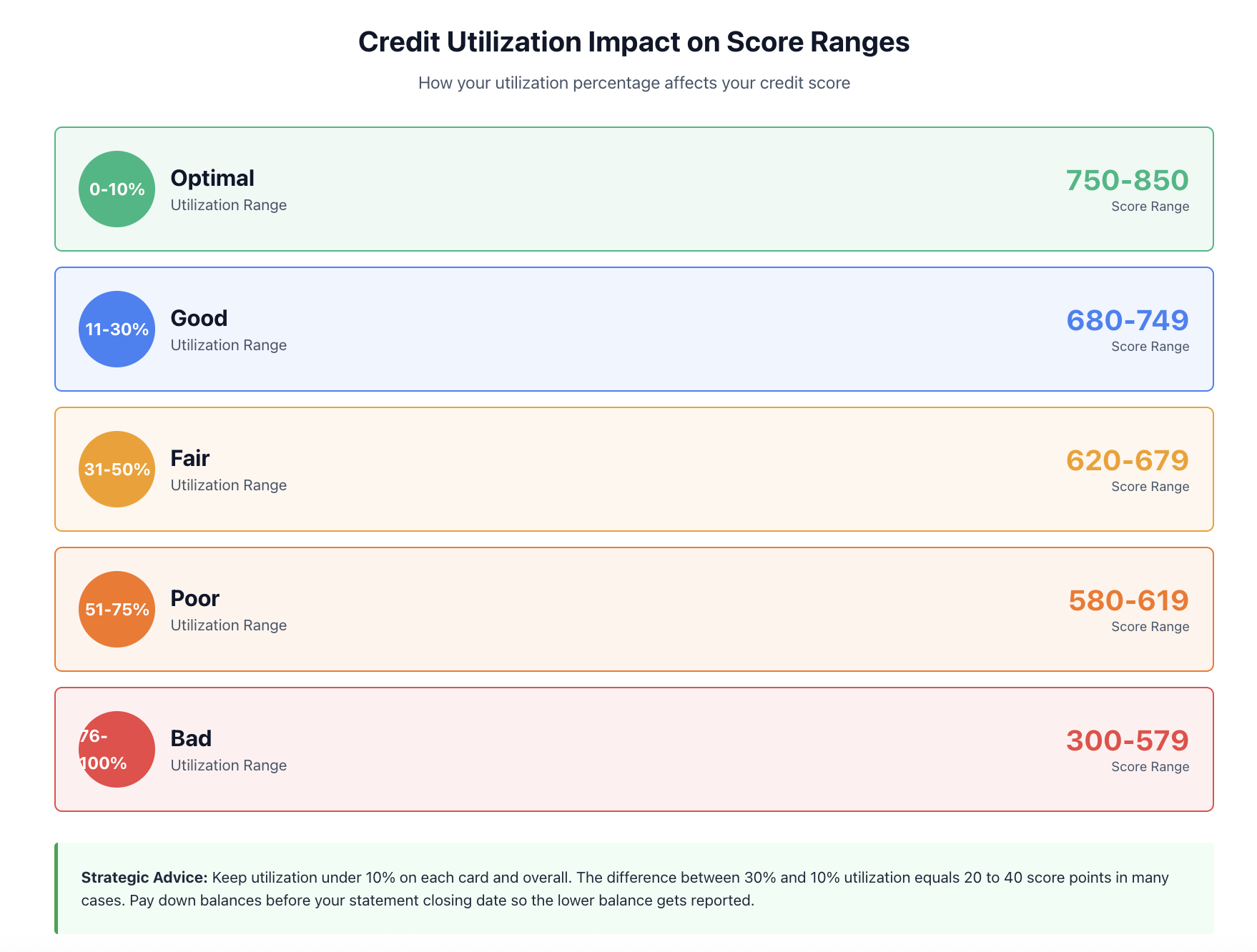 Credit Utilization Impact on Score Ranges