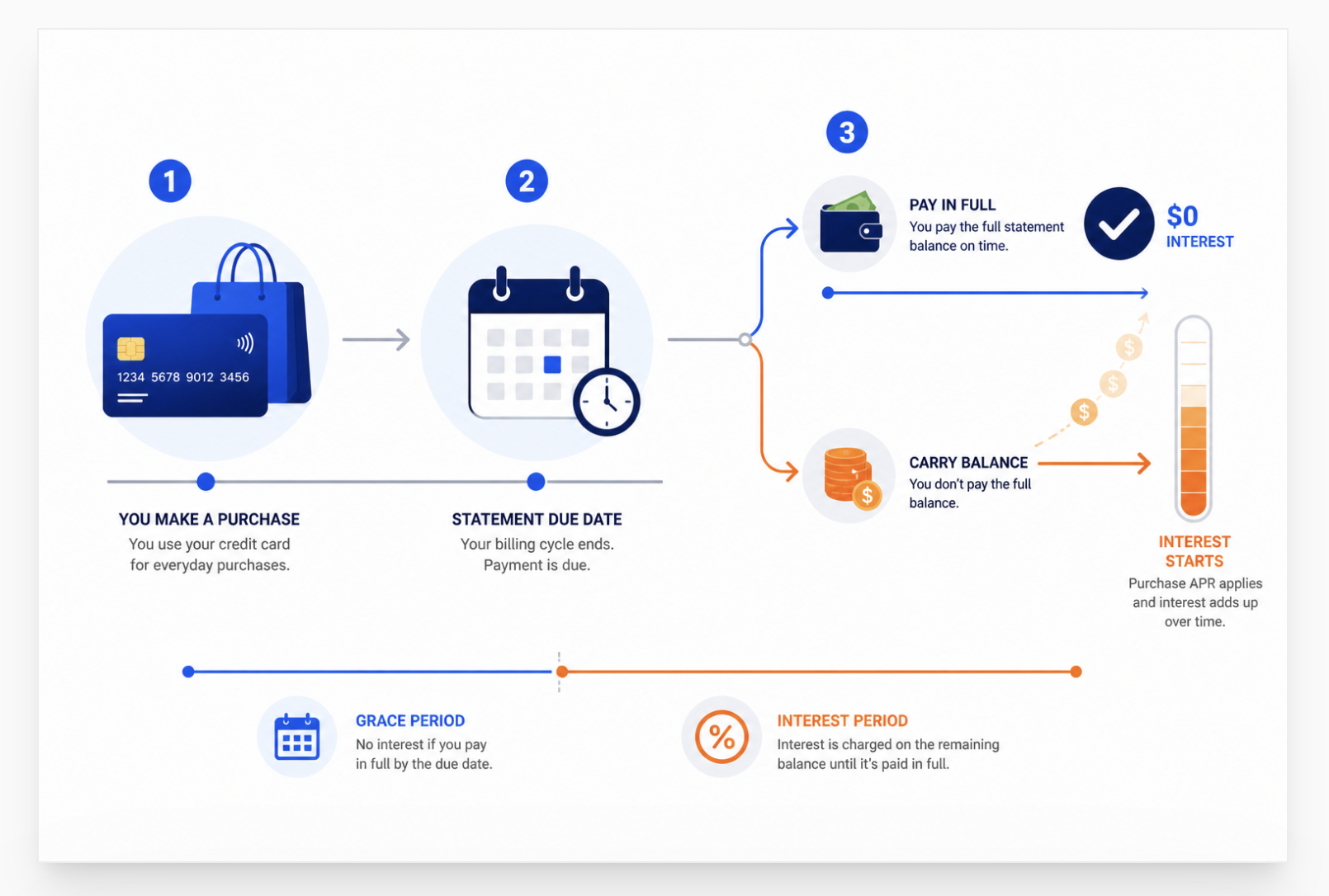 How Purchase APR Starts