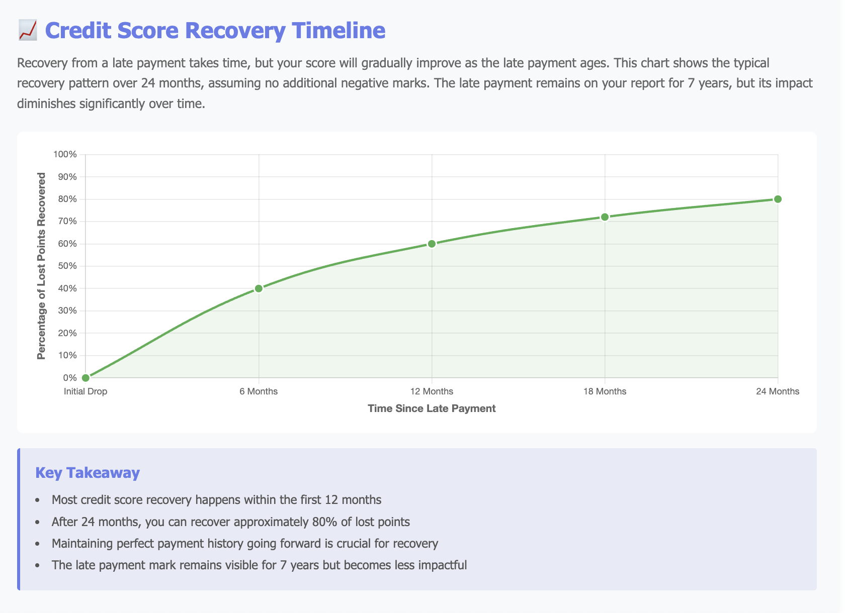 credit score recovery timeline