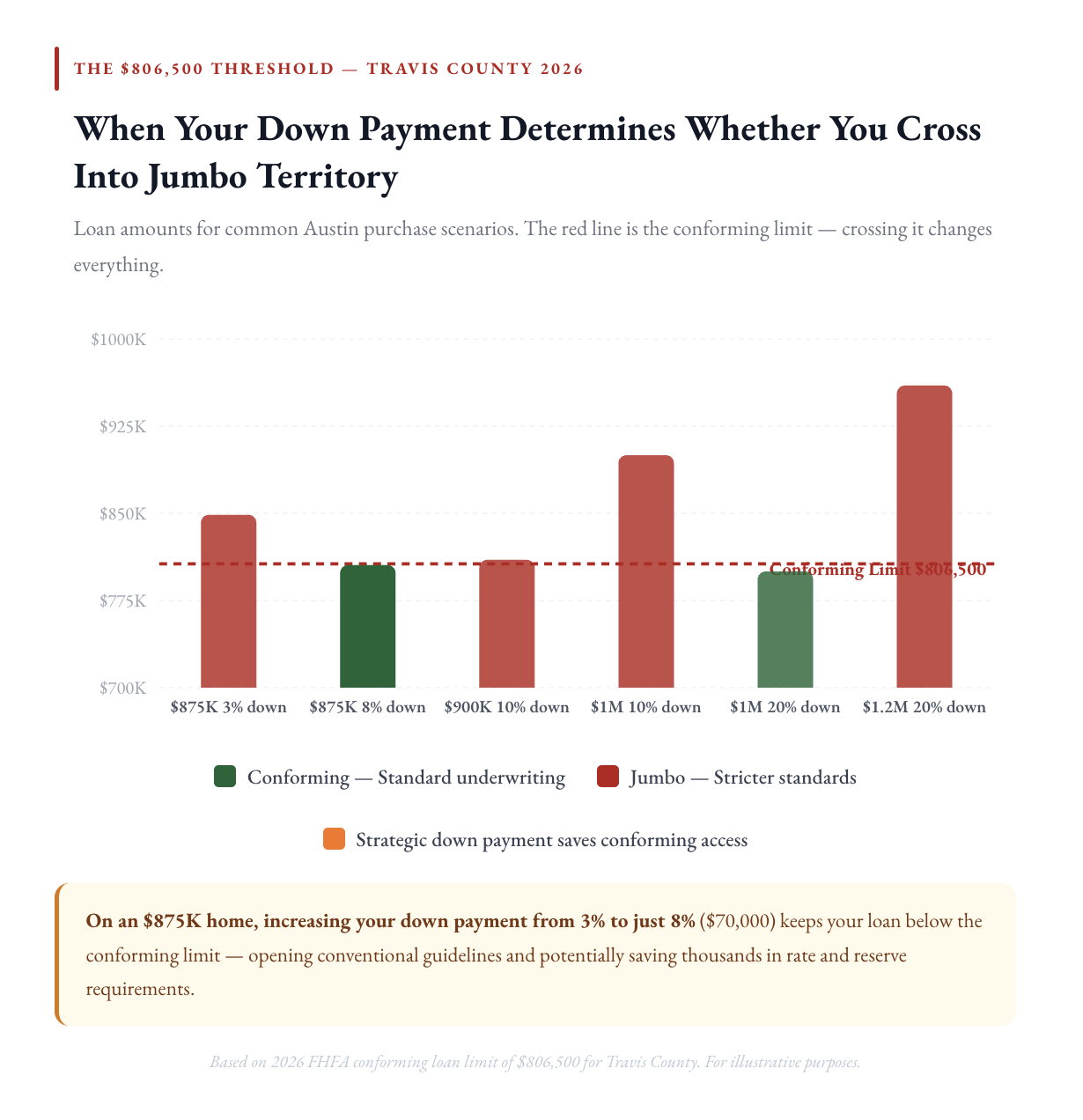 Conforming loan limit